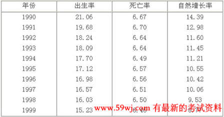 中国人口增长率变化图_1999年人口自然增长率